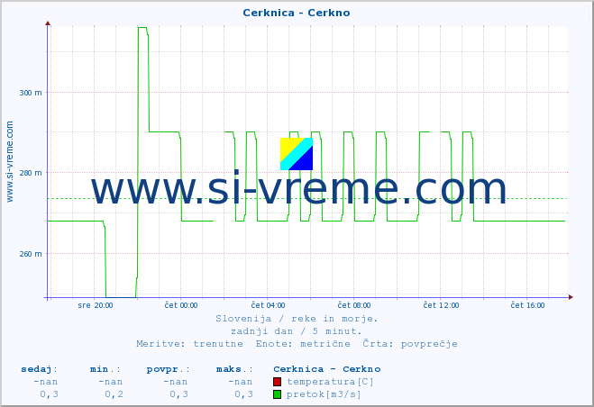 POVPREČJE :: Cerknica - Cerkno :: temperatura | pretok | višina :: zadnji dan / 5 minut.