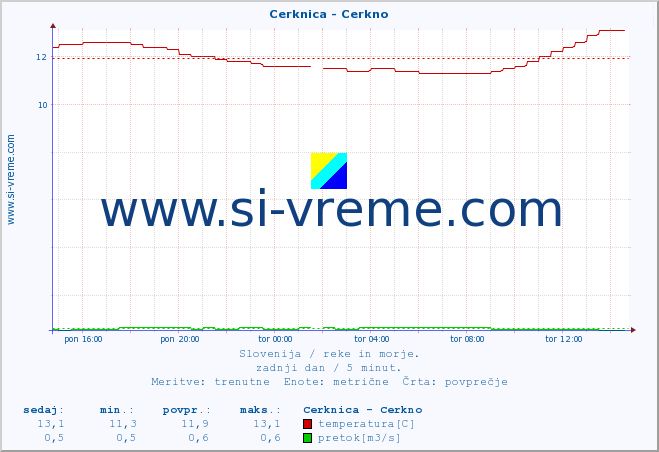 POVPREČJE :: Cerknica - Cerkno :: temperatura | pretok | višina :: zadnji dan / 5 minut.