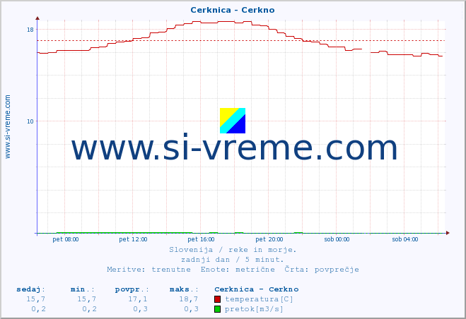 POVPREČJE :: Cerknica - Cerkno :: temperatura | pretok | višina :: zadnji dan / 5 minut.