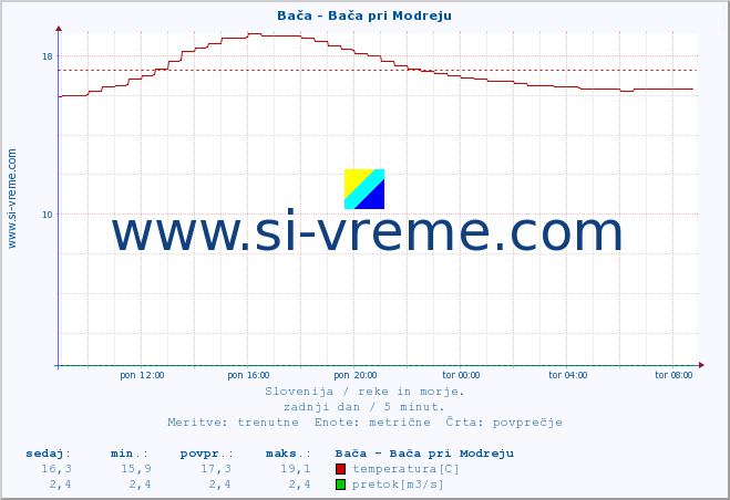 POVPREČJE :: Bača - Bača pri Modreju :: temperatura | pretok | višina :: zadnji dan / 5 minut.