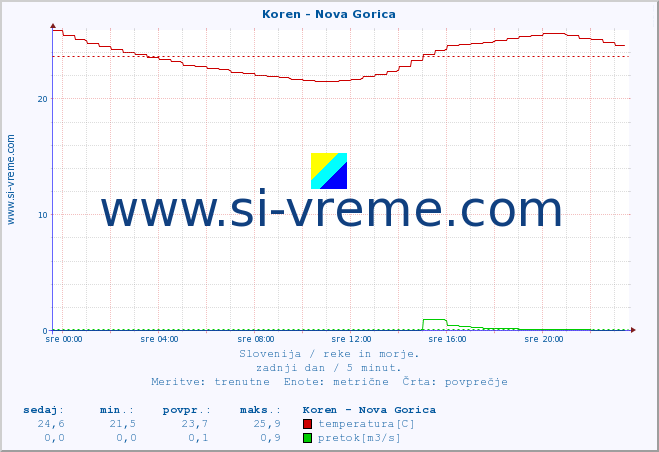 POVPREČJE :: Koren - Nova Gorica :: temperatura | pretok | višina :: zadnji dan / 5 minut.