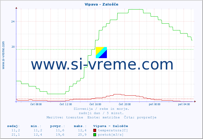 POVPREČJE :: Vipava - Zalošče :: temperatura | pretok | višina :: zadnji dan / 5 minut.