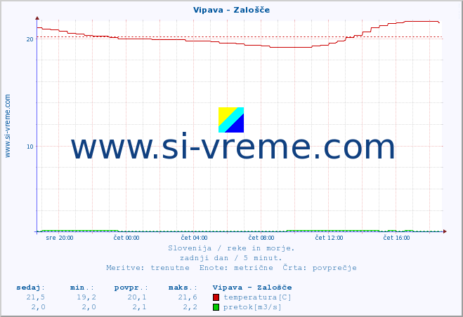 POVPREČJE :: Vipava - Zalošče :: temperatura | pretok | višina :: zadnji dan / 5 minut.