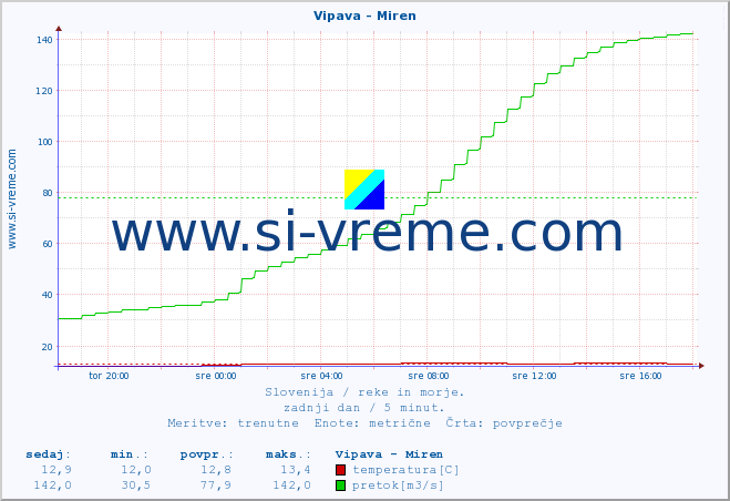 POVPREČJE :: Vipava - Miren :: temperatura | pretok | višina :: zadnji dan / 5 minut.