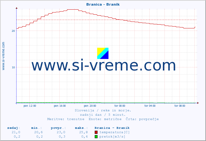 POVPREČJE :: Branica - Branik :: temperatura | pretok | višina :: zadnji dan / 5 minut.