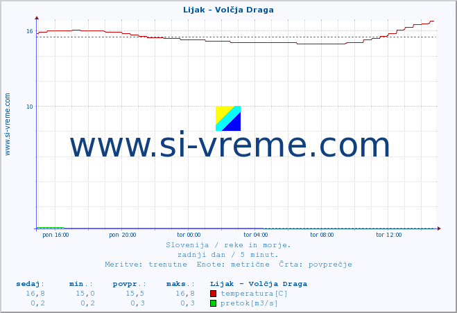 POVPREČJE :: Lijak - Volčja Draga :: temperatura | pretok | višina :: zadnji dan / 5 minut.