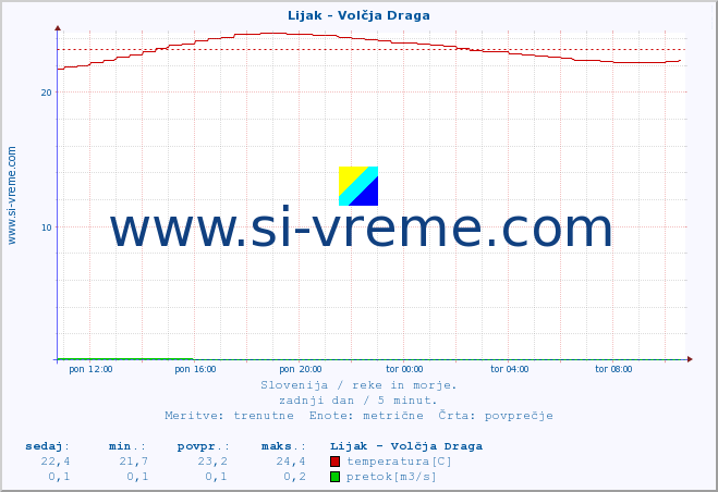 POVPREČJE :: Lijak - Volčja Draga :: temperatura | pretok | višina :: zadnji dan / 5 minut.