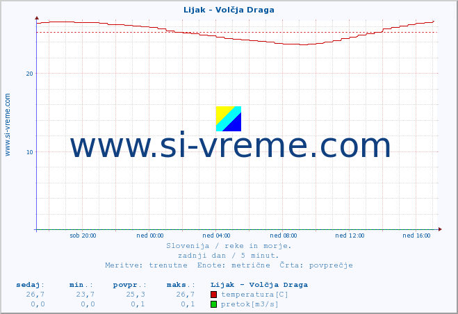 POVPREČJE :: Lijak - Volčja Draga :: temperatura | pretok | višina :: zadnji dan / 5 minut.