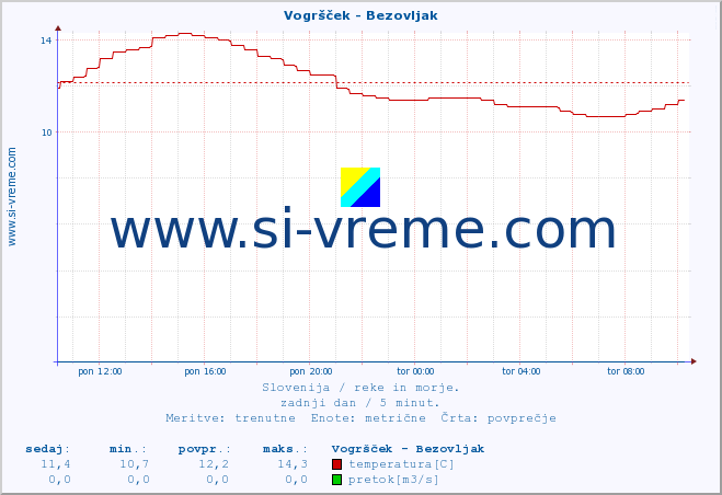 POVPREČJE :: Vogršček - Bezovljak :: temperatura | pretok | višina :: zadnji dan / 5 minut.