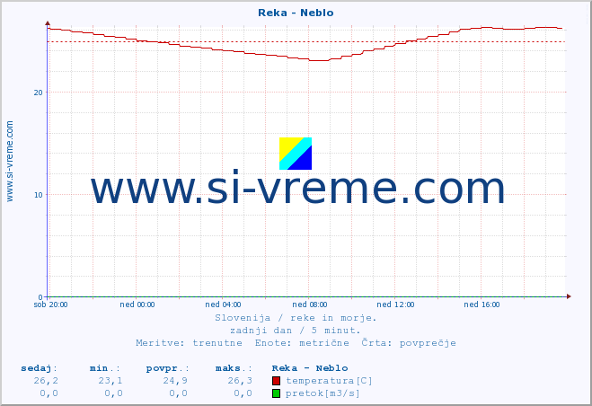 POVPREČJE :: Reka - Neblo :: temperatura | pretok | višina :: zadnji dan / 5 minut.