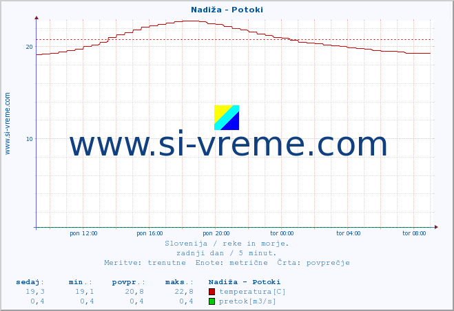 POVPREČJE :: Nadiža - Potoki :: temperatura | pretok | višina :: zadnji dan / 5 minut.