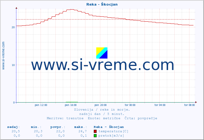 POVPREČJE :: Reka - Škocjan :: temperatura | pretok | višina :: zadnji dan / 5 minut.