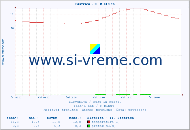 POVPREČJE :: Bistrica - Il. Bistrica :: temperatura | pretok | višina :: zadnji dan / 5 minut.