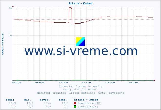 POVPREČJE :: Rižana - Kubed :: temperatura | pretok | višina :: zadnji dan / 5 minut.