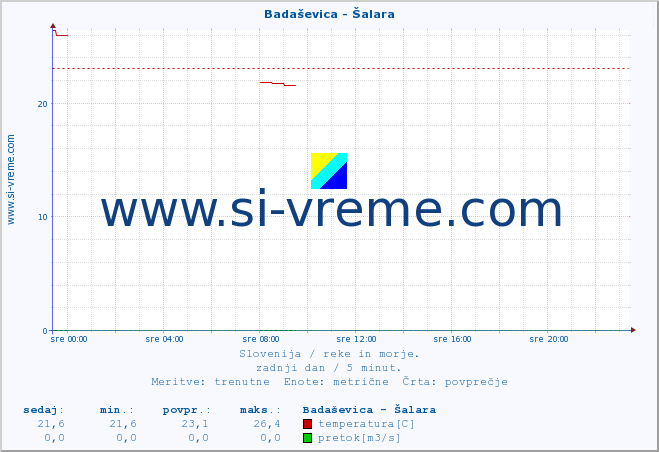 POVPREČJE :: Badaševica - Šalara :: temperatura | pretok | višina :: zadnji dan / 5 minut.