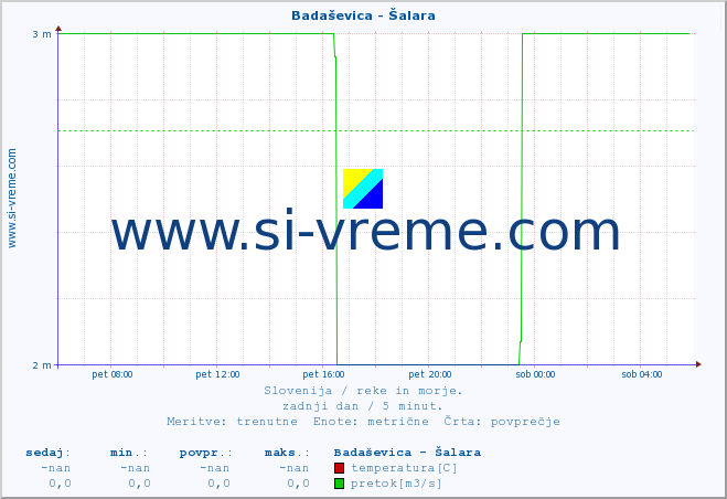 POVPREČJE :: Badaševica - Šalara :: temperatura | pretok | višina :: zadnji dan / 5 minut.