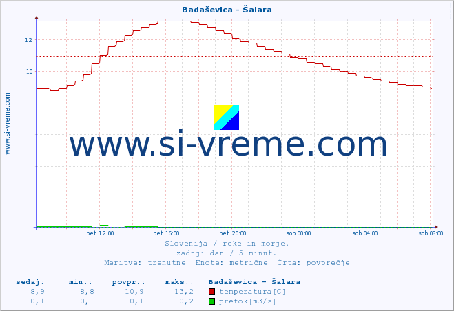 POVPREČJE :: Badaševica - Šalara :: temperatura | pretok | višina :: zadnji dan / 5 minut.