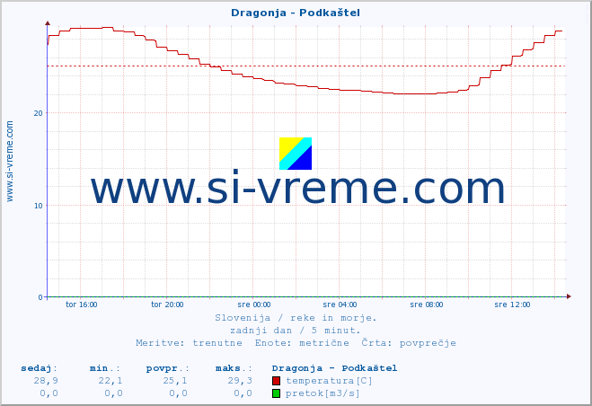 POVPREČJE :: Dragonja - Podkaštel :: temperatura | pretok | višina :: zadnji dan / 5 minut.