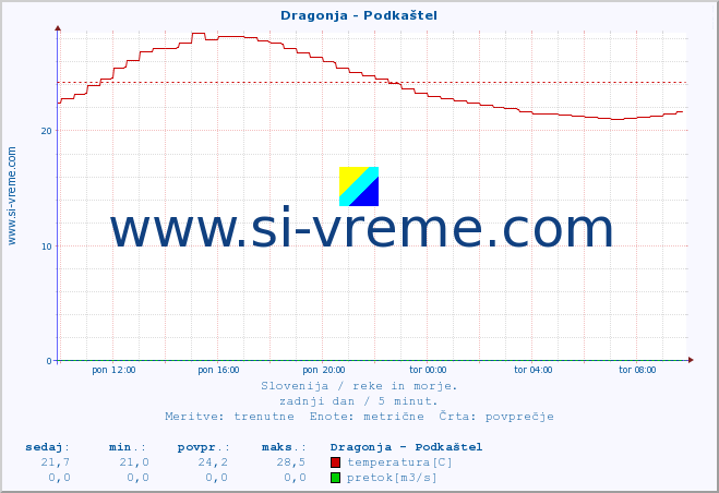 POVPREČJE :: Dragonja - Podkaštel :: temperatura | pretok | višina :: zadnji dan / 5 minut.