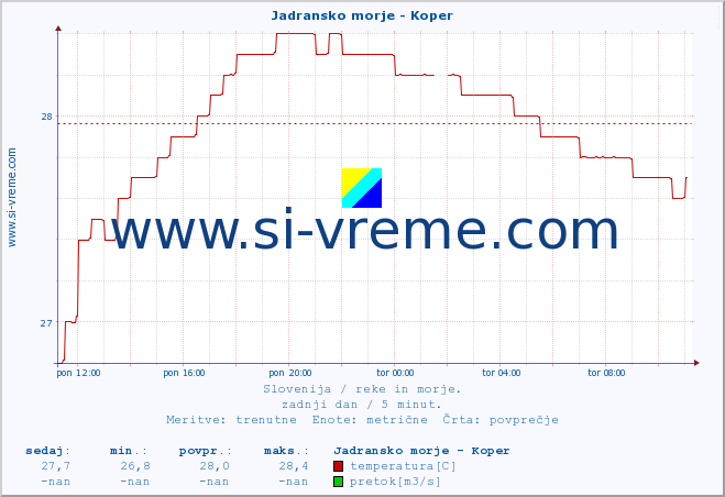 POVPREČJE :: Jadransko morje - Koper :: temperatura | pretok | višina :: zadnji dan / 5 minut.