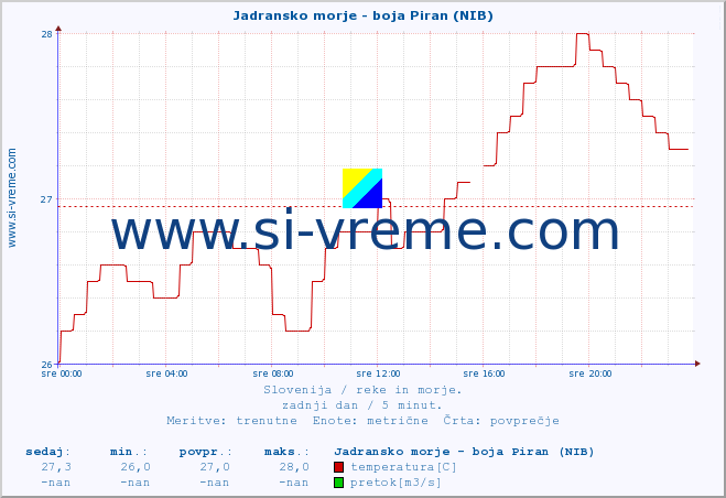 POVPREČJE :: Jadransko morje - boja Piran (NIB) :: temperatura | pretok | višina :: zadnji dan / 5 minut.