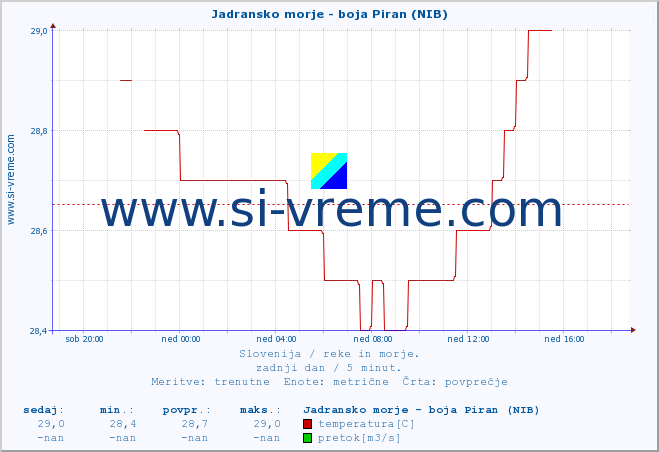 POVPREČJE :: Jadransko morje - boja Piran (NIB) :: temperatura | pretok | višina :: zadnji dan / 5 minut.