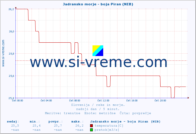 POVPREČJE :: Jadransko morje - boja Piran (NIB) :: temperatura | pretok | višina :: zadnji dan / 5 minut.