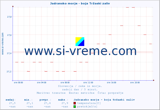 POVPREČJE :: Jadransko morje - boja Tržaski zaliv :: temperatura | pretok | višina :: zadnji dan / 5 minut.