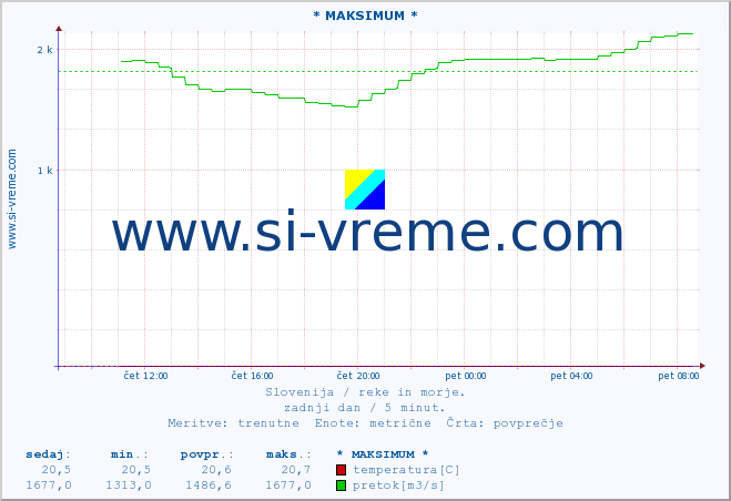 POVPREČJE :: * MAKSIMUM * :: temperatura | pretok | višina :: zadnji dan / 5 minut.