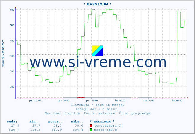 POVPREČJE :: * MAKSIMUM * :: temperatura | pretok | višina :: zadnji dan / 5 minut.