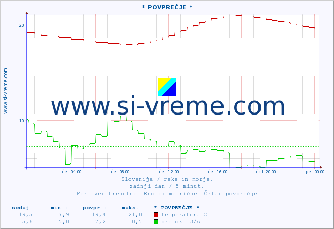 POVPREČJE :: * POVPREČJE * :: temperatura | pretok | višina :: zadnji dan / 5 minut.