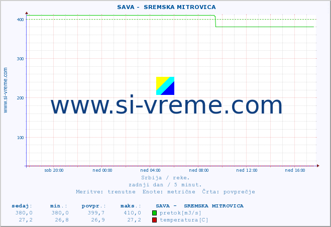 POVPREČJE ::  SAVA -  SREMSKA MITROVICA :: višina | pretok | temperatura :: zadnji dan / 5 minut.