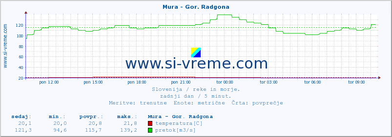 POVPREČJE :: Mura - Gor. Radgona :: temperatura | pretok | višina :: zadnji dan / 5 minut.