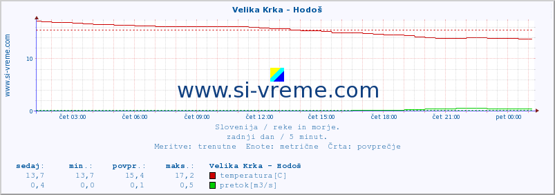 POVPREČJE :: Velika Krka - Hodoš :: temperatura | pretok | višina :: zadnji dan / 5 minut.