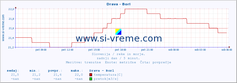 POVPREČJE :: Drava - Borl :: temperatura | pretok | višina :: zadnji dan / 5 minut.