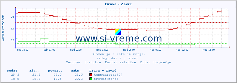 POVPREČJE :: Drava - Zavrč :: temperatura | pretok | višina :: zadnji dan / 5 minut.