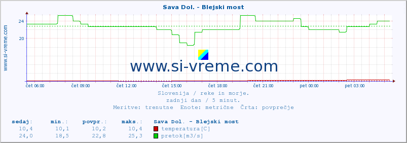 POVPREČJE :: Sava Dol. - Blejski most :: temperatura | pretok | višina :: zadnji dan / 5 minut.