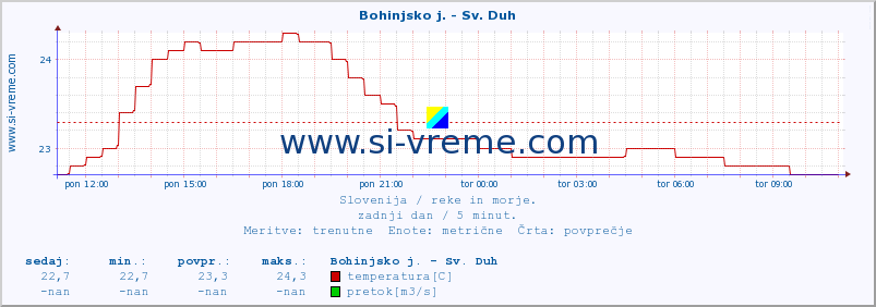 POVPREČJE :: Bohinjsko j. - Sv. Duh :: temperatura | pretok | višina :: zadnji dan / 5 minut.