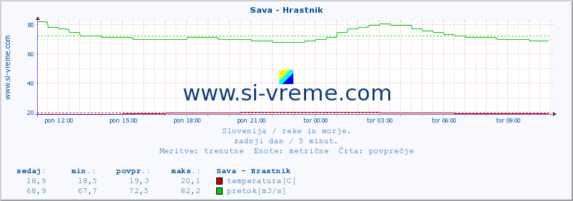 POVPREČJE :: Sava - Hrastnik :: temperatura | pretok | višina :: zadnji dan / 5 minut.