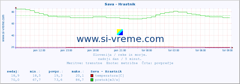 POVPREČJE :: Sava - Hrastnik :: temperatura | pretok | višina :: zadnji dan / 5 minut.