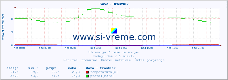 POVPREČJE :: Sava - Hrastnik :: temperatura | pretok | višina :: zadnji dan / 5 minut.