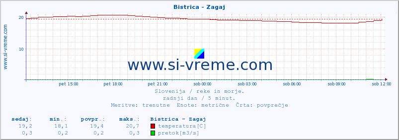 POVPREČJE :: Bistrica - Zagaj :: temperatura | pretok | višina :: zadnji dan / 5 minut.