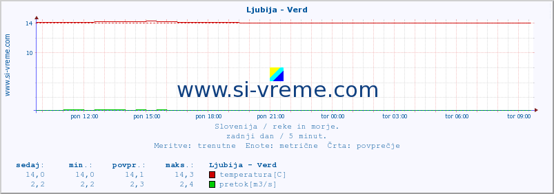 POVPREČJE :: Ljubija - Verd :: temperatura | pretok | višina :: zadnji dan / 5 minut.