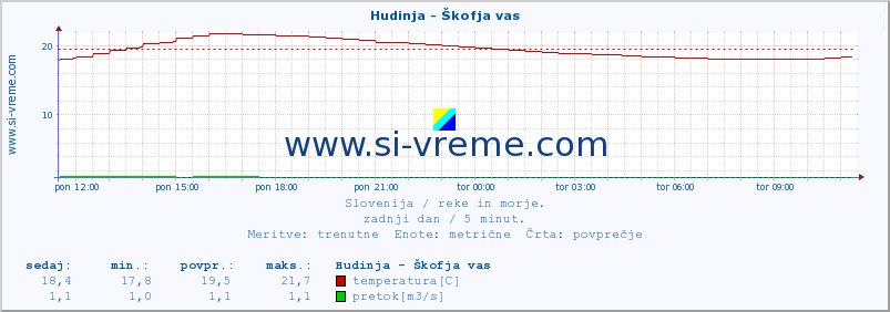 POVPREČJE :: Hudinja - Škofja vas :: temperatura | pretok | višina :: zadnji dan / 5 minut.