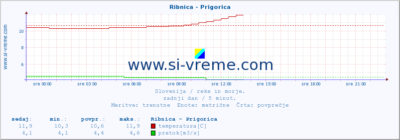 POVPREČJE :: Ribnica - Prigorica :: temperatura | pretok | višina :: zadnji dan / 5 minut.