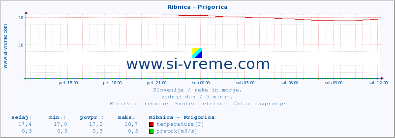 POVPREČJE :: Ribnica - Prigorica :: temperatura | pretok | višina :: zadnji dan / 5 minut.