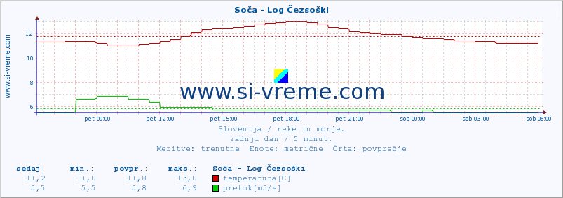 POVPREČJE :: Soča - Log Čezsoški :: temperatura | pretok | višina :: zadnji dan / 5 minut.