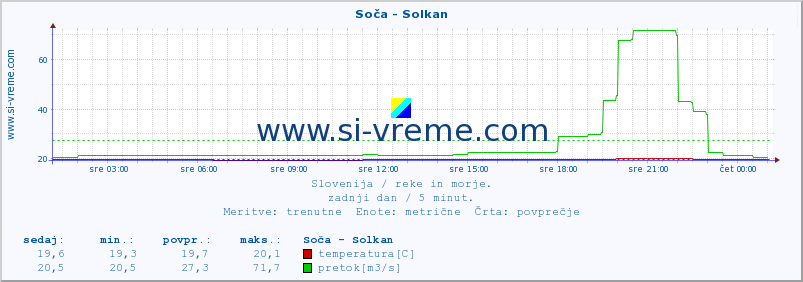 POVPREČJE :: Soča - Solkan :: temperatura | pretok | višina :: zadnji dan / 5 minut.