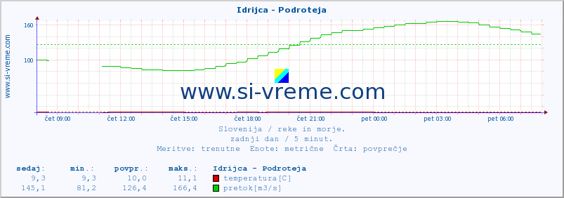 POVPREČJE :: Idrijca - Podroteja :: temperatura | pretok | višina :: zadnji dan / 5 minut.