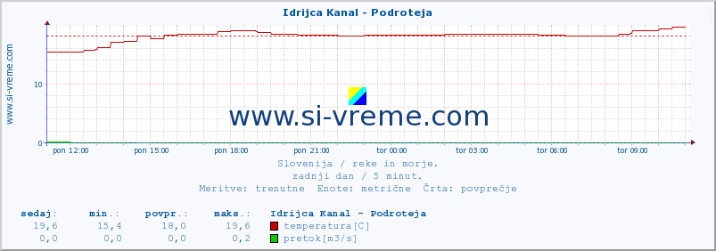 POVPREČJE :: Idrijca Kanal - Podroteja :: temperatura | pretok | višina :: zadnji dan / 5 minut.